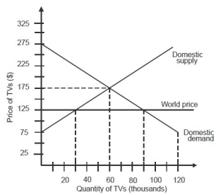 If this is a closed economy, the number of TVs exchanged will be ________.   A) 30,000 B) 60,000 C) 90,000 D) 120,000