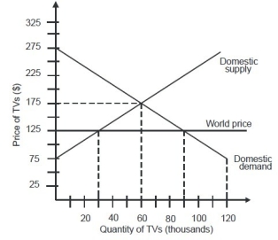 In an open economy, the price of a TV will be ________.   A) $75 B) $125 C) $175 D) $275