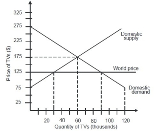 In an open economy, the quantity supplied of TVs in the domestic market will be ________.   A) 30,000 B) 60,000 C) 90,000 D) 120,000