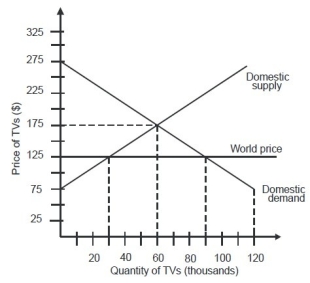 In an open economy, how many TVs will this country import?   A) 30,000 B) 60,000 C) 90,000 D) 120,000