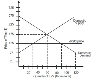 Opening this economy to trade would benefit ________ and harm ________.   A) everyone; no one B) no one; everyone C) domestic TV consumers; domestic TV producers D) domestic TV producers; domestic TV consumers
