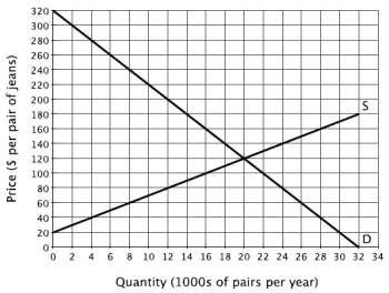 Refer to the accompanying figure, which shows the annual domestic supply and annual domestic demand for jeans in a small country.   If the world price of a pair of jeans is $40, and this country is open to trade with the rest of the world, then it will ________ pairs of jeans each year. A) export 24,000 B) import 24,000 C) import 28,000 D) export 4,000