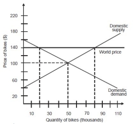 If this is a closed economy, what will the price of a bike be?   A) $20 B) $40 C) $100 D) $140