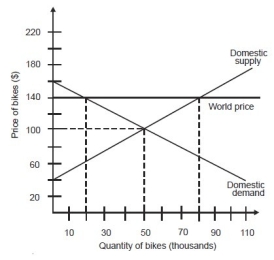 In an open economy, the price of a bike is ________.   A) $20 B) $40 C) $100 D) $140