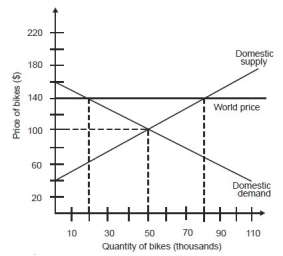 In an open economy, the quantity demanded of bikes in the domestic market is ________.   A) 20,000 B) 50,000 C) 80,000 D) 100,000