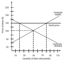 In an open economy, the quantity supplied of bikes in the domestic market is ________.   A) 20,000 B) 50,000 C) 80,000 D) 100,000