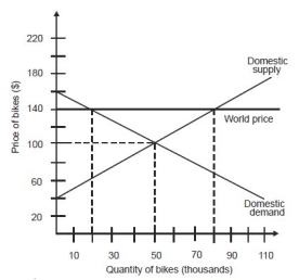 Suppose this economy is currently closed. ________ is/are most likely to want open trade, and ________ is/are most likely to oppose opening the economy to trade.   A) Bike manufacturers; bike purchasers B) Bike purchasers; bike manufacturers C) Bike manufacturers; the government D) The government; bike purchasers