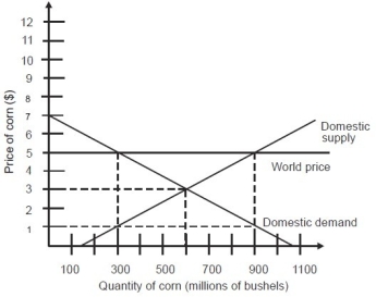 If this is a closed economy, how much will a bushel of corn cost?   A) $1 B) $3 C) $5 D) $7