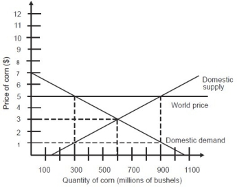 In an open economy, the price of a bushel of corn is ________.   A) $1 B) $3 C) $5 D) $7