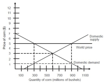 In an open economy, the quantity demanded of corn in the domestic market is ________.   A) 150 million bushels B) 300 million bushels C) 600 million bushels D) 900 million bushels