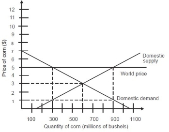In an open economy, the quantity supplied of bushels of corn is ________.   A) 150 million bushels B) 300 million bushels C) 600 million bushels D) 900 million bushels