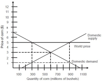 In an open economy, this country will ________ million bushels of corn.   A) import 150 B) export 300 C) import 600 D) export 600
