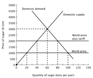 The increase in the price of sugar created by the tariff will lead domestic consumption to fall by ________ tons per year, compared to when the economy is open without the tariff.   A) 10 B) 20 C) 30 D) 40