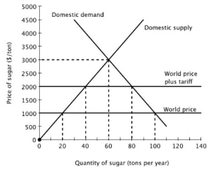 Compared to an open economy without a tariff, the amount of imported sugar will drop from ________ tons to ________ tons after the tariff is imposed.   A) 20; 10 B) 40; 20 C) 60; 30 D) 80; 40