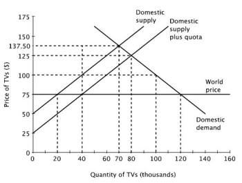 What is the domestic price of a TV in a closed economy?   A) $137.50 B) $125 C) $100 D) $75