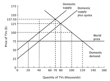What is the price of a TV in an open economy without a quota?   A) $150 B) $125 C) $100 D) $75