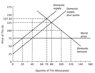 What is the price of a TV in an open economy with a quota?   A) $150 B) $125 C) $100 D) $75