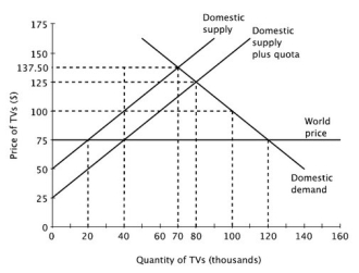 After the imposition of the quota, the quantity demanded of TVs is ________.   A) 20,000 B) 40,000 C) 80,000 D) 100,000