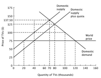 The clear winners from the quota are the ________, and the losers are the ________.   A) domestic consumers; domestic producers B) government; domestic consumers C) importers; domestic producers D) domestic producers; domestic consumers