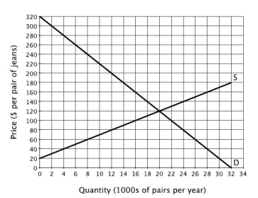 Refer to the accompanying figure, which shows the annual domestic supply and annual domestic demand for jeans in a small country.   Suppose this country is open to trade with the rest of the world, and the world price of a pair of jeans is $40. If the government imposes a quota on imported jeans of 12,000 pairs per year, then the new equilibrium price of jeans in this country will be: A) $60 B) $80 C) $100 D) $120