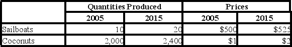 The table below gives the quantities and prices for 2005 and 2015 for an economy that produces just two goods: sailboats and coconuts.       For this economy that produces just sailboats and coconuts, and with 2005 as the base year, real GDP was approximately ________ times larger in 2015 than it was in 2005. A) 1.34 B) 1.65 C) 1.77 D) 2.19