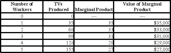 <strong>The following table provides information about production at the XYZ-TV Company. How many workers will XYZ-TV Company hire if the going wage for TV production workers is $30,000?</strong> A)0 B)1 C)2 D)3