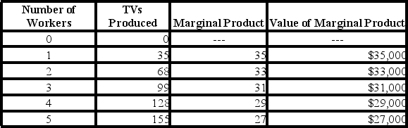 <strong>The following table provides information about production at the XYZ-TV Company. How many workers will XYZ-TV Company hire if the going wage for TV production workers is $60,000?</strong> A)0 B)4 C)5 D)More than 5