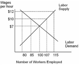 Based on the labor market diagram below, if the minimum wage is set at $10 per hour, there will be ________ unemployed workers.   A) 7 B) 15 C) 22 D) 27