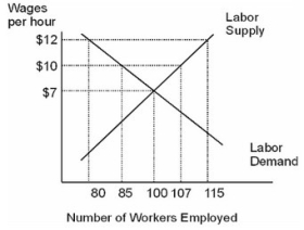 Based on the labor market diagram below, if the minimum wage is increased from $10 to $12 per hour, the numbered of unemployed workers will increase by ________ workers.   A) 5 B) 8 C) 13 D) 15