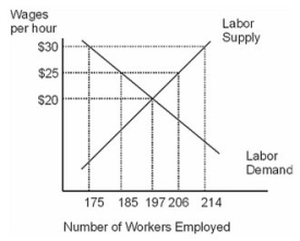 Based on the figure, if a union contract requires that workers be paid $25 per hour, there will be ________ unemployed workers.   A) 9 B) 12 C) 21 D) 31