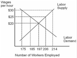 Based on the figure, if a union contract requires that the wage workers are paid be raised from $25 to $30 per hour, the number of unemployed workers will increase by ________ workers.     A) 8 B) 10 C) 17 D) 18