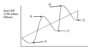 <strong>Refer to the accompanying figure. In the figure, a business cycle peak is shown by which point(s)?</strong> A)A and C and E B)B and D C)D only D)E only