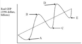 <strong>Refer to the accompanying figure. In the figure, a business cycle trough is shown by which point(s)?</strong> A)A and C and E B)B and D C)A only D)D only