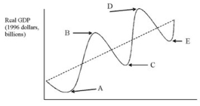 <strong>Refer to the accompanying figure. In the figure, which interval represents a business cycle expansion?</strong> A)A to B B)B to C C)A to C D)B to D