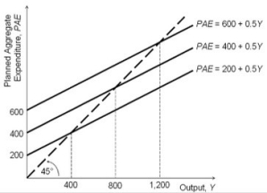 Refer to the accompanying figure.   Based on the figure, when PAE = 400 + 0.5Y, short-run equilibrium output equals: A) 1,200. B) 400. C) 600. D) 800.