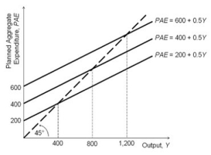 Refer to the accompanying figure.   Based on the figure, if autonomous spending increases from 400 to 600, then the new short-run equilibrium output will equal: A) 1,200. B) 400. C) 600. D) 800.
