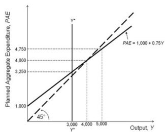 Refer to the accompanying figure.   Based on the Keynesian cross diagram, short-run equilibrium output equals: A) 3,000. B) 3,250. C) 4,000. D) 4,750.