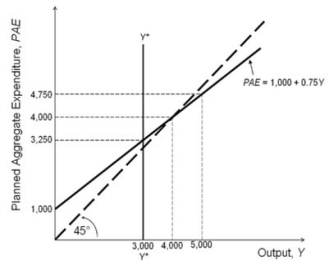 <strong>Refer to the accompanying figure. Based on the Keynesian cross diagram, at short-run equilibrium output autonomous expenditure equals ________ and induced expenditure equals ________.</strong> A)1,000; 3,000 B)1,000; 4,000 C)3,000; 4,000 D)4,000; 2,000