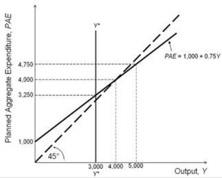 Refer to the accompanying figure.   Based on the Keynesian cross diagram, if output equals 5,000, planned aggregate expenditure is ________ output, and firms will ________ production in response. A) less than; decrease B) greater than; decrease C) equal to; not change D) less than; increase