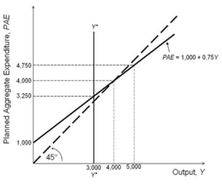 Refer to the accompanying figure.   Based on the Keynesian cross diagram, at short-run equilibrium output, A) there is a recessionary gap. B) there is an expansionary gap. C) output equals potential output. D) firms will be producing more than they can sell.