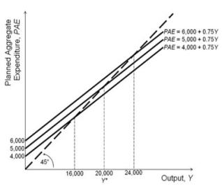 Refer to the accompanying figure.   Based on the figure, if the economy is in short-run equilibrium with output equal to 16,000, then there is ________, and ________ could return the economy to potential output (Y*) . A) an expansionary gap; a decrease in autonomous expenditures of 1,000 B) an expansionary gap; a decrease in autonomous expenditures of 4,000 C) a recessionary gap; an increase in autonomous expenditures of 1,000 D) a recessionary gap; an increase in autonomous expenditures of 4,000