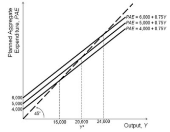 Refer to the accompanying figure.   Based on the figure, the income-expenditure multiplier in the economy illustrated equals: A) 0.75 B) 4 C) 4,000 D) 1,000