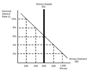 Refer to the given figure where the nominal interest rate equals 6 percent and the money supply equals 600.   If the Federal Reserve wants to lower the interest rate to 4 percent, it must ________ the money supply to ________. A) increase; 800 B) decrease; 800 C) increase; 1,000 D) decrease; 400