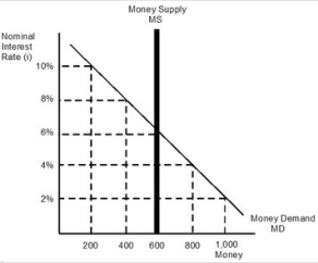 Refer to the given figure where the nominal interest rate equals 6 percent and the money supply equals 600.   If the Federal Reserve wants to raise the interest rate to 8 percent, it must ________ the money supply to ________. A) increase; 800 B) decrease; 800 C) increase; 400 D) decrease; 400