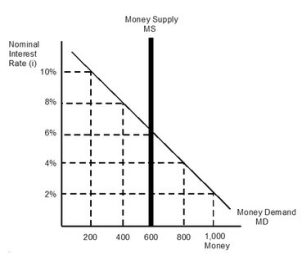 Refer to the given figure where the nominal interest rate equals 6 percent and the money supply equals 600.   If the Federal Reserve wants to set the nominal interest rate at 10 percent, it must conduct open market ________ to set the money supply at ________. A) purchases; 200 B) sales; 200 C) purchases; 800 D) sales; 800
