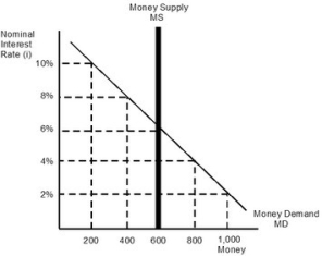 Refer to the given figure where the nominal interest rate equals 6 percent and the money supply equals 600.   If the Federal Reserve wants to set the nominal interest rate at 4 percent, it must conduct open market ________ to set the money supply at ________. A) purchases; 200 B) sales; 200 C) purchases; 800 D) sales; 800