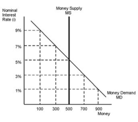 <strong>Refer to the given figure. Based on the diagram, the nominal interest rate equals ________ and the money supply equals ________.</strong> A)7 percent; 300 B)1 percent; 500 C)5 percent; 500 D)3 percent; 700