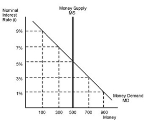<strong>Refer to the given figure. If the Federal Reserve wants to lower the interest rate to 3 percent, it must ________ the money supply to ________.</strong> A)increase; 300 B)decrease; 300 C)increase; 900 D)increase; 700