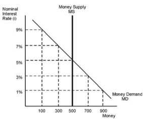 <strong>Refer to the given figure. If the Federal Reserve wants to set the nominal interest rate at 9 percent, it must conduct open market ________ to set the money supply at ________.</strong> A)purchases; 100 B)sales; 100 C)purchases; 900 D)sales; 900