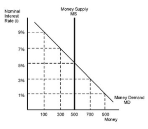 <strong>Refer to the given figure. If the Federal Reserve wants to set the nominal interest rate at 1 percent, it must conduct open market ________ to set the money supply at ________.</strong> A)purchases; 300 B)sales; 100 C)purchases; 900 D)sales; 900